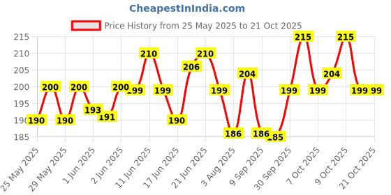 flipkart.com exciting lives Love Agreement Greeting Card exciting lives Price History Graph from 25 May 2025 to 20 Oct 2025