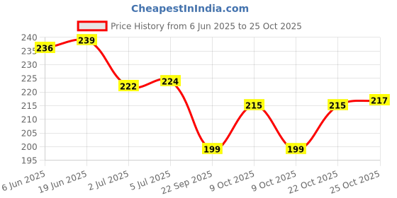 flipkart.com aay kay industries Love Agreement Romantic Gift for Couples NonJudicial Rs. 100 Style proposals Greeting Card aay kay industries Price History Graph from 6 Jun 2025 to 25 Oct 2025