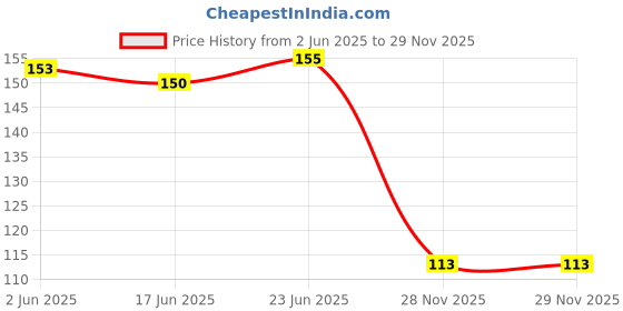 flipkart.com love and joy Jujutsu kaisen Rexine pouch Art Artificial Leather Pencil Box love and joy Price History Graph from 2 Jun 2025 to 29 Nov 2025