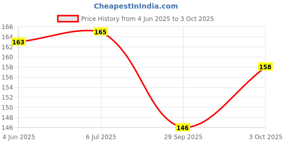 flipkart.com love and joy Jujutsu kaisenn Rexine pouch Art Artificial Leather Pencil Box love and joy Price History Graph from 4 Jun 2025 to 3 Oct 2025