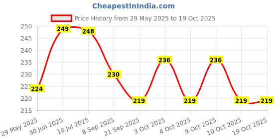flipkart.com love and joy School Set love and joy Price History Graph from 29 May 2025 to 18 Oct 2025
