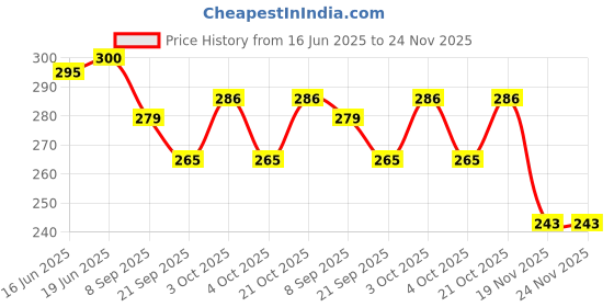 flipkart.com love and joy School Set love and joy Price History Graph from 16 Jun 2025 to 24 Nov 2025