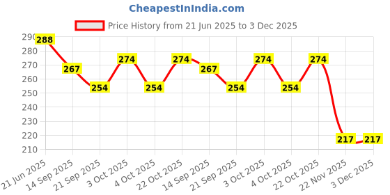 flipkart.com love and joy School Set love and joy Price History Graph from 21 Jun 2025 to 3 Dec 2025