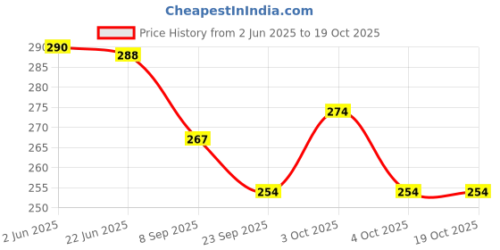flipkart.com love and joy School Set love and joy Price History Graph from 2 Jun 2025 to 18 Oct 2025