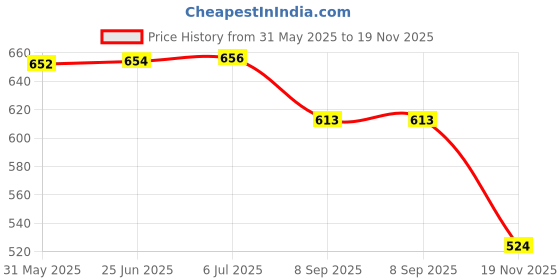 flipkart.com love and joy School Set love and joy Price History Graph from 31 May 2025 to 19 Nov 2025