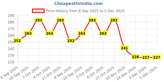 flipkart.com love and joy School Set love and joy Price History Graph from 8 Sep 2025 to 5 Dec 2025
