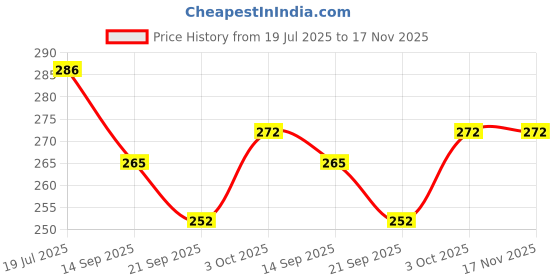 flipkart.com love and joy School Set love and joy Price History Graph from 19 Jul 2025 to 17 Nov 2025