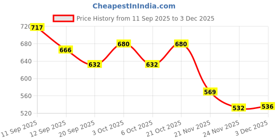 flipkart.com love and joy School Set love and joy Price History Graph from 11 Sep 2025 to 2 Dec 2025