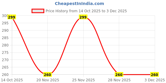 flipkart.com love and lips Decent Theme Theme, Scrapbook Kit love and lips Price History Graph from 14 Oct 2025 to 2 Dec 2025