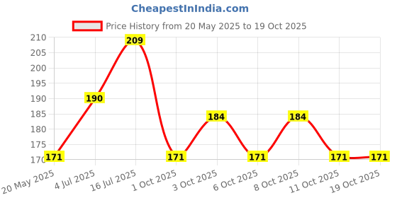 flipkart.com love aned joy Bhaiya Bhabhi Bhaiya Bhabhi Rakhi Lumba Set of 2 Combo Mauli Thread, Silver Rakhi, LumbaSet love aned joy Price History Graph from 20 May 2025 to 18 Oct 2025
