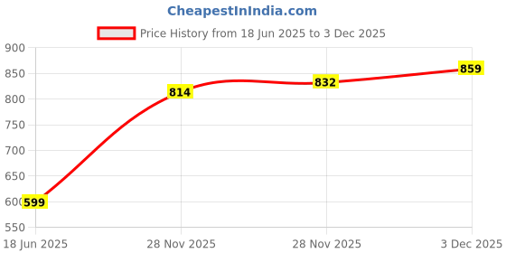 flipkart.com jh works Love Baby Cradle Cloth swing palna with Soft net with kada - 572 Peach P10 jh works Price History Graph from 18 Jun 2025 to 28 Nov 2025