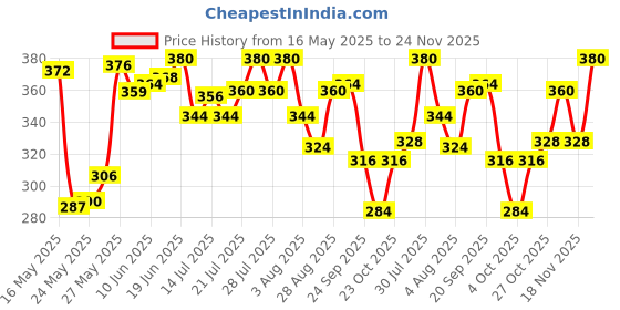 flipkart.com love beauty and planet Argan Oil and Lavender Paraben Free Smooth and Serene Conditioner love beauty and planet Price History Graph from 16 May 2025 to 24 Nov 2025
