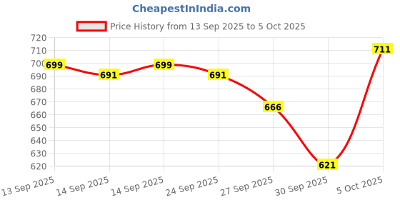 flipkart.com love beauty and planet Smooth & Serene Argan Oil Shampoo with Conditioner - 200ml each love beauty and planet Price History Graph from 13 Sep 2025 to 5 Oct 2025