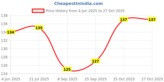 flipkart.com peacockride Love Bhimtal I Souvenir l Travel Fridge Magnet Fridge Magnet Pack of 1 peacockride Price History Graph from 4 Jun 2025 to 27 Oct 2025