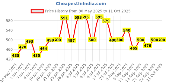 flipkart.com cmerchants Love Bird Print Wardrobe 6 Layer PP Collapsible Wardrobe cmerchants Price History Graph from 30 May 2025 to 11 Oct 2025