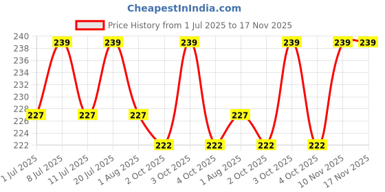 flipkart.com pet care love birds seed mix 11 types of seed mix Nuts 0.8 kg Dry Adult Bird Food pet care Price History Graph from 1 Jul 2025 to 17 Nov 2025