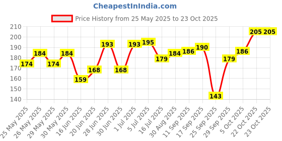 flipkart.com party midlinkerz Love Birthday Decoration Birthday Decoration Kit Items Set for Wife, Husband party midlinkerz Price History Graph from 25 May 2025 to 22 Oct 2025