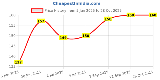 flipkart.com me&you love Card for Your Beloved Wife or Significant Other: My Heart Is Yours Greeting Card me&you Price History Graph from 5 Jun 2025 to 28 Oct 2025