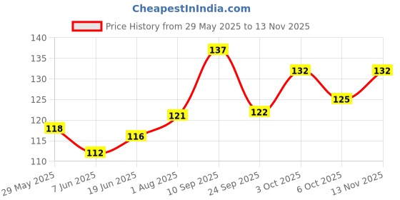flipkart.com me&you Love card To Your Forever Love: Valentine Day Card for Your Girlfriend/Wife Greeting Card me&you Price History Graph from 29 May 2025 to 13 Nov 2025