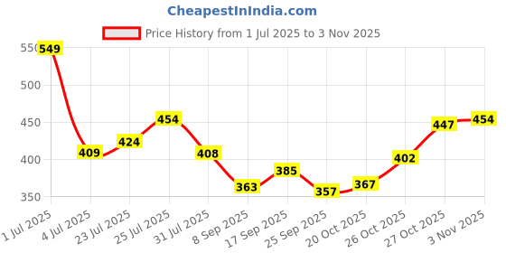 flipkart.com la french Love Chemistry Perfume | Long Lasting Fragrance | Ideal for Special Occasions Eau de Parfum - 100 ml la french Price History Graph from 1 Jul 2025 to 2 Nov 2025