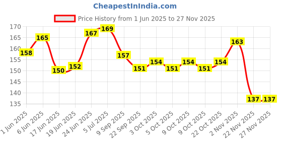 flipkart.com rinkon Love Contract Agreement Card Certificate And Permanent Marker Girlfriend Card Greeting Card rinkon Price History Graph from 1 Jun 2025 to 25 Nov 2025