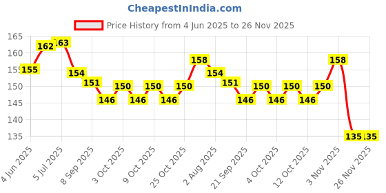 flipkart.com rinkon Love Contract Agreement Card Certificate With Permanent Marker Girlfriend Greeting Card rinkon Price History Graph from 4 Jun 2025 to 26 Nov 2025