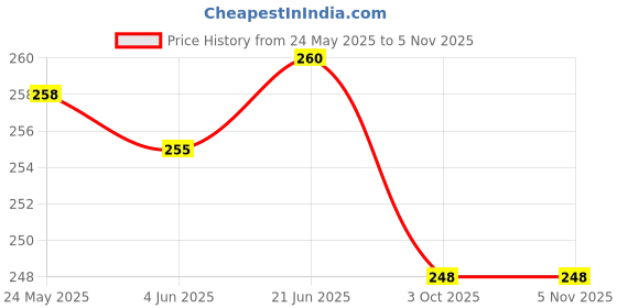 flipkart.com adoere Love Contract Agreement Card Certificate with Permanent Marker, Message Bottle Greeting Card adoere Price History Graph from 24 May 2025 to 5 Nov 2025
