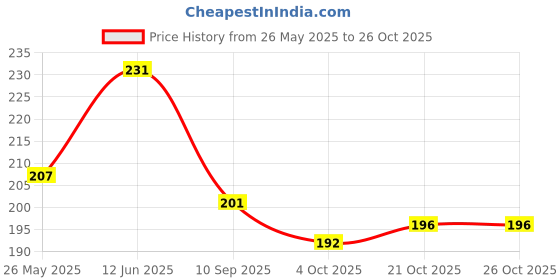 flipkart.com dhinchak Love Contract Agreement Card with permanent marker Pen (2 items) Greeting Card dhinchak Price History Graph from 26 May 2025 to 26 Oct 2025