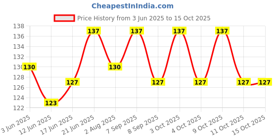 flipkart.com aanyacentric Love Contract Agreement Photo Paper Printed Greeting Card aanyacentric Price History Graph from 3 Jun 2025 to 14 Oct 2025