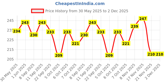 flipkart.com love crochet art Giraffe Rattle Cum Soft Toy for Infant, Kids & Babies, Early Age Toys with Squeeze Handle for Squeaky Sound Rattle love crochet art Price History Graph from 30 May 2025 to 2 Dec 2025