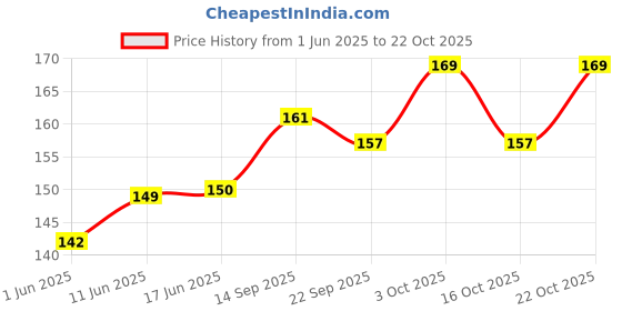 flipkart.com peacockride Love Darjeeling Fridge Magnet Pack of 1 peacockride Price History Graph from 1 Jun 2025 to 22 Oct 2025