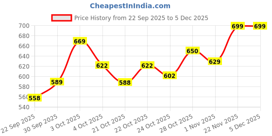 flipkart.com love earth COMBO KIT love earth Price History Graph from 22 Sep 2025 to 5 Dec 2025