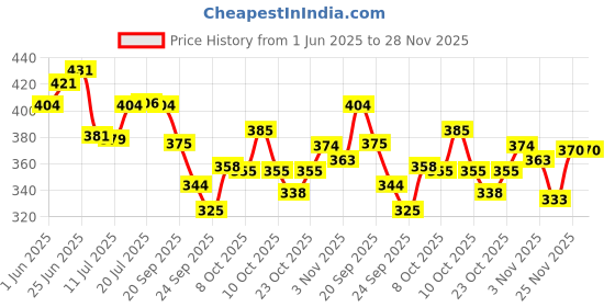 flipkart.com love earth Liquid Mousse Lipstick - Irish Coffee Matte Finish, Lasts Up to 12 hours love earth Price History Graph from 1 Jun 2025 to 27 Nov 2025