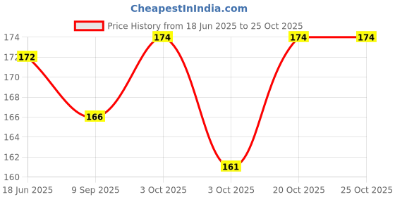 flipkart.com peacockride Love Gangtok Fridge Magnet Pack of 1 peacockride Price History Graph from 18 Jun 2025 to 20 Oct 2025