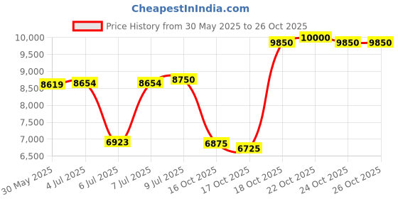 flipkart.com chopard Love Gift Set (Eau de Parfum 100ml + Red Glitter Clutch) chopard Price History Graph from 30 May 2025 to 26 Oct 2025