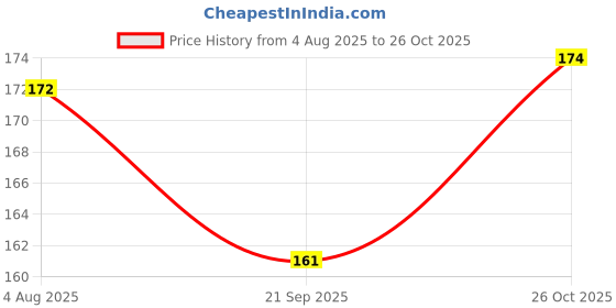 flipkart.com peacockride Love Gokarna Fridge Magnet Pack of 1 peacockride Price History Graph from 4 Aug 2025 to 26 Oct 2025