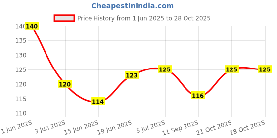 flipkart.com bacati Love Grey/White Muslin set of 4pc Baby Wipes bacati Price History Graph from 1 Jun 2025 to 27 Oct 2025