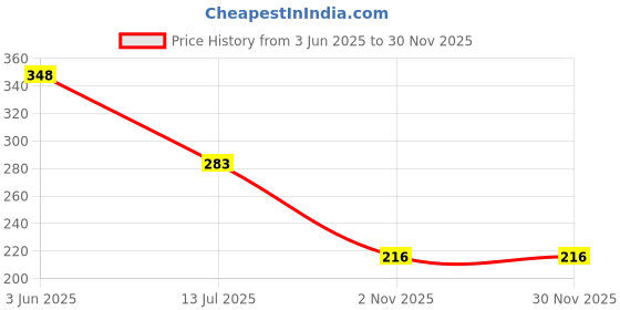 flipkart.com teddy gifts Love Happy Valentine'S Day Stay With You Surprise Valentines Greeting Card Greeting Card teddy gifts Price History Graph from 3 Jun 2025 to 29 Nov 2025
