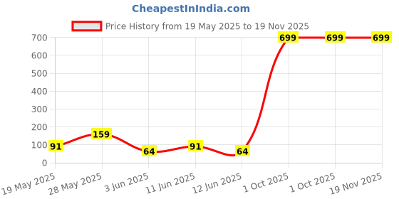 flipkart.com kiddie castle Love Heart Cushion With Greeting Card and Rose- 26 cm kiddie castle Price History Graph from 19 May 2025 to 19 Nov 2025