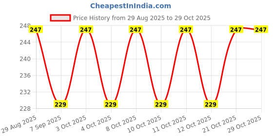 flipkart.com jiyancreation Love Heart Shaped Toilet Tank Button Adhesive Fit Toilet Seat Lid Lock jiyancreation Price History Graph from 29 Aug 2025 to 29 Oct 2025