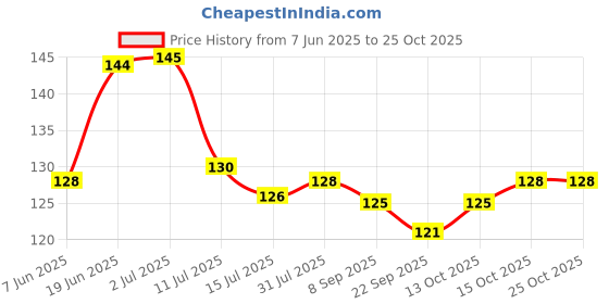 flipkart.com unnati times Love Home Decor Wall Shelf Wall Decorative Item hanging Room /Office Decor unnati times Price History Graph from 7 Jun 2025 to 24 Oct 2025