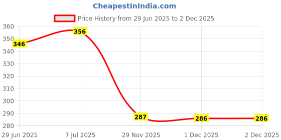 flipkart.com love huda 3 In 1 HD Baked 8 Color Blusher, Highlighter, Eyeshadow Palette & Mermaid Brush love huda Price History Graph from 29 Jun 2025 to 1 Dec 2025
