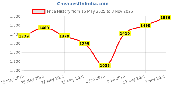 flipkart.com love huda Best Bridal HD High Coverage Waterproof Makeup Kit Full Set Box For Women Girls love huda Price History Graph from 15 May 2025 to 3 Nov 2025