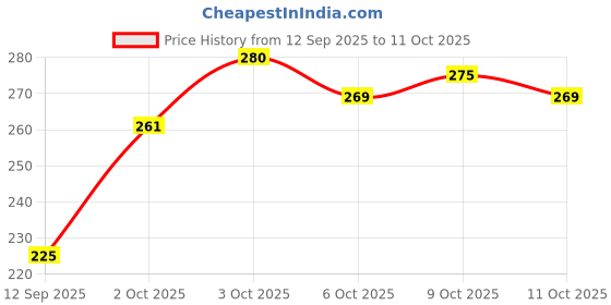 flipkart.com love huda Full Coverage Banana Waterproof Oil Control Loose Dry Face Powder with Spf Compact love huda Price History Graph from 12 Sep 2025 to 11 Oct 2025