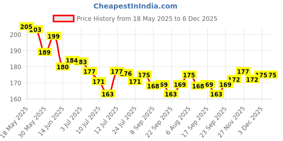 flipkart.com love huda Long Lasting 3in1 Multi Purpose Baked Blusher Highlighter Eyes & Cheeks Makeup love huda Price History Graph from 18 May 2025 to 6 Dec 2025