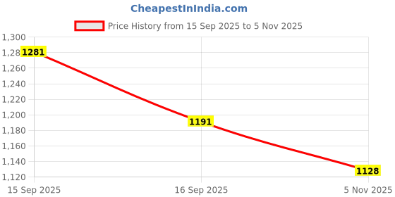 flipkart.com love huda Professional All In 1 Makeup Book Blusher, Highlighter, Eyeshadow, Contour love huda Price History Graph from 15 Sep 2025 to 5 Nov 2025