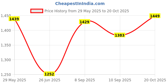flipkart.com love huda Professional Makeup Kit Combo Full Set With All Products For Girls & Women love huda Price History Graph from 29 May 2025 to 20 Oct 2025