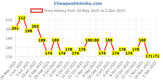 flipkart.com love huda Professional Makeup Sponge Blender For Blending Face Makeup, Face Sponge Puff. love huda Price History Graph from 29 May 2025 to 2 Dec 2025
