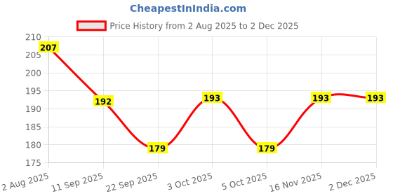 flipkart.com love huda Professional Multi-functional Makeup Pad & Makeup Blender love huda Price History Graph from 2 Aug 2025 to 1 Dec 2025