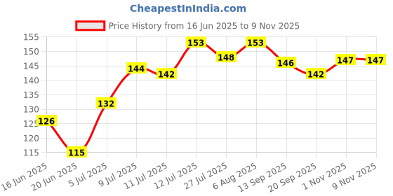 flipkart.com love huda Waterproof Eye Kit Long Lasting Smudge Proof Auto Black Kajal Pencil Pack Of 2 love huda Price History Graph from 16 Jun 2025 to 8 Nov 2025